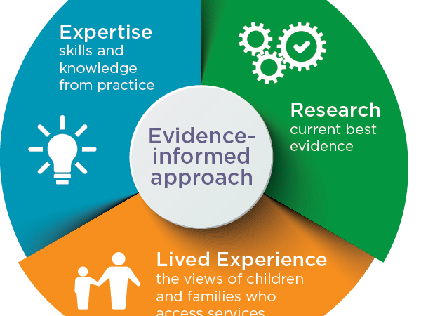 Evidence-Informed Approach